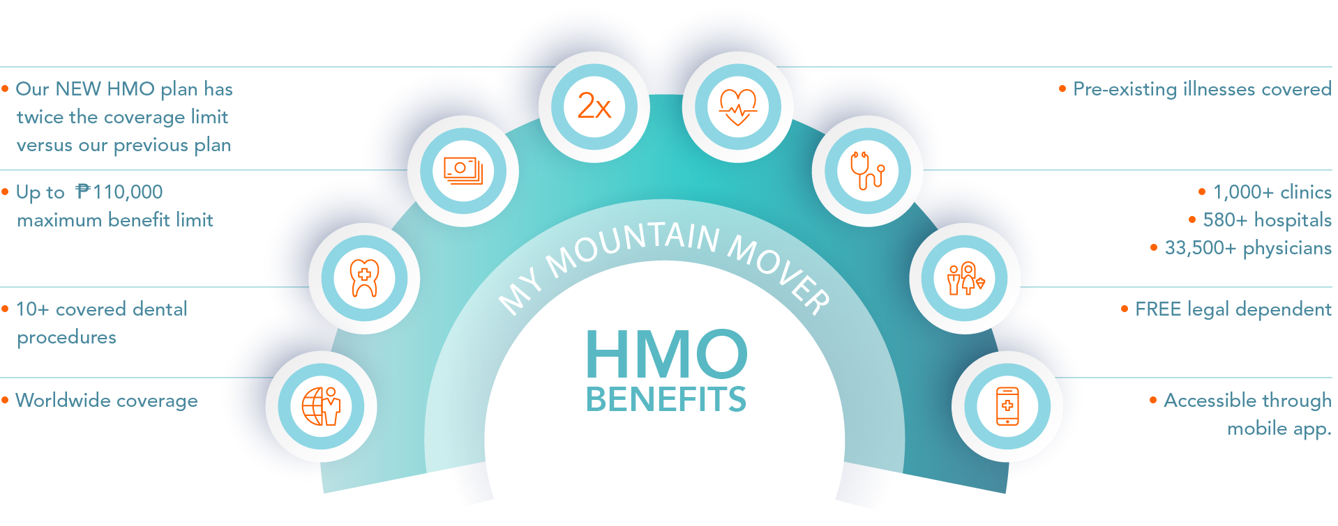 HMO diagram of MMM Benefits