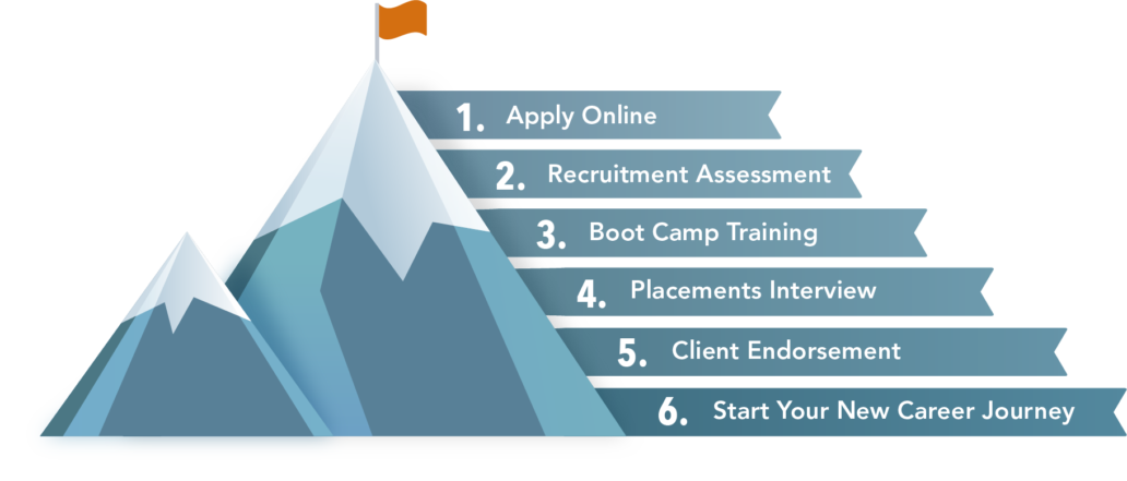 My Mountain Mover Hiring Process