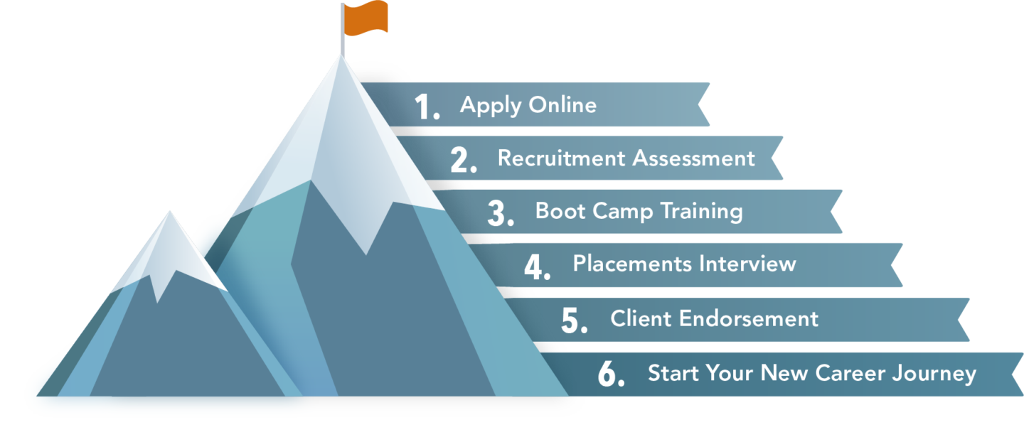 My Mountain Mover Hiring Process